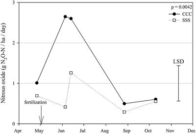 A Longitudinal Study of the Microbial Basis of Nitrous Oxide Emissions Within a Long-Term Agricultural Experiment